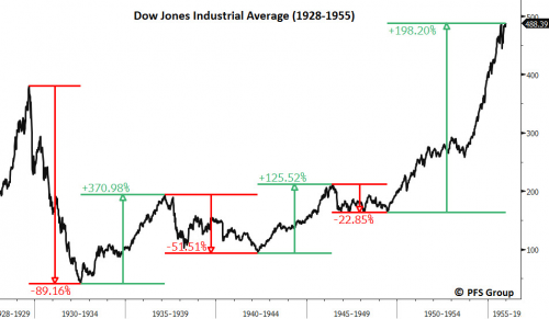 stock market history since 1928